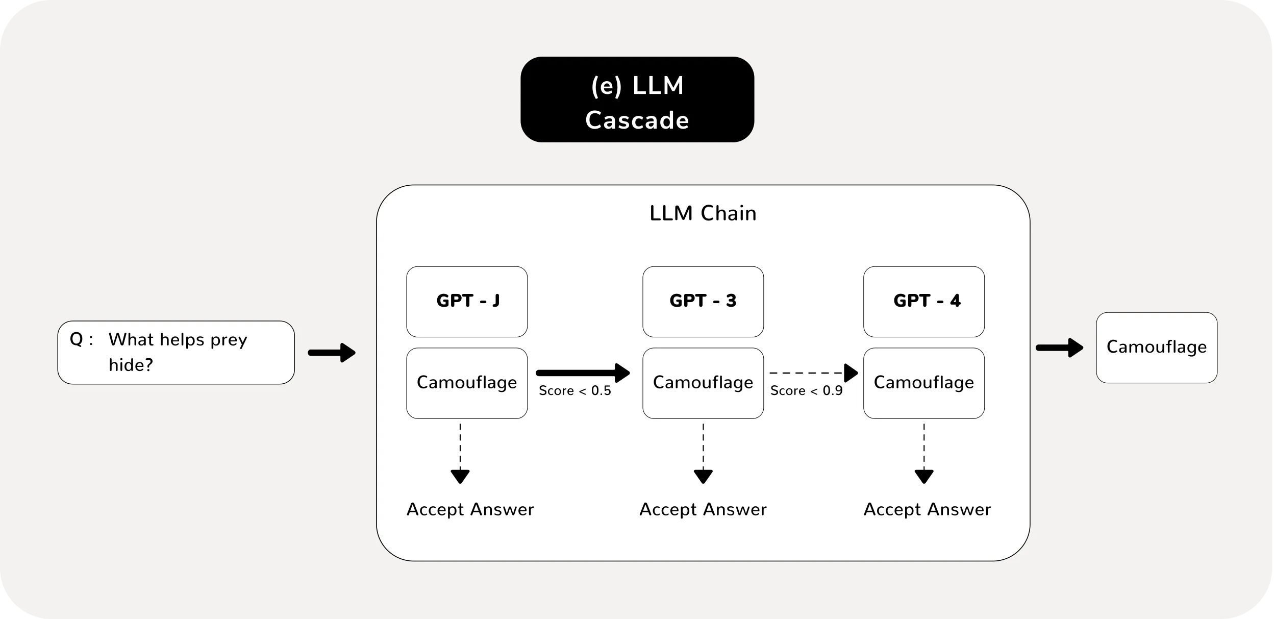 Simplified LLM Cascade