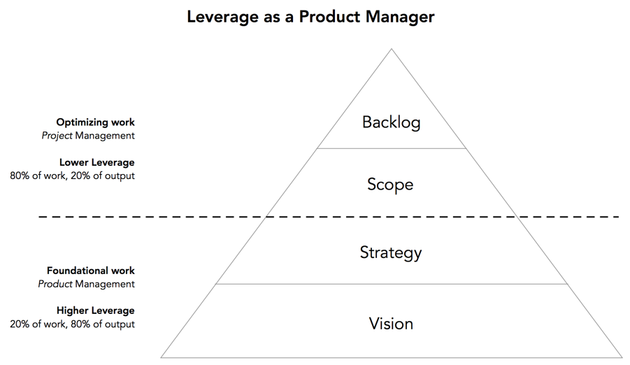 Managerial leverage